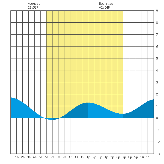 Kamalo Harbor tide chart for Sunday, April 26, 2026