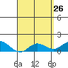 Kamalo Harbor tide chart for Sunday, April 26, 2026