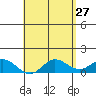 Kamalo Harbor tide chart for Monday, April 27, 2026