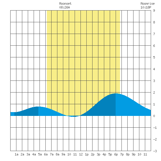 Kamalo Harbor tide chart for Sunday, April 5, 2026