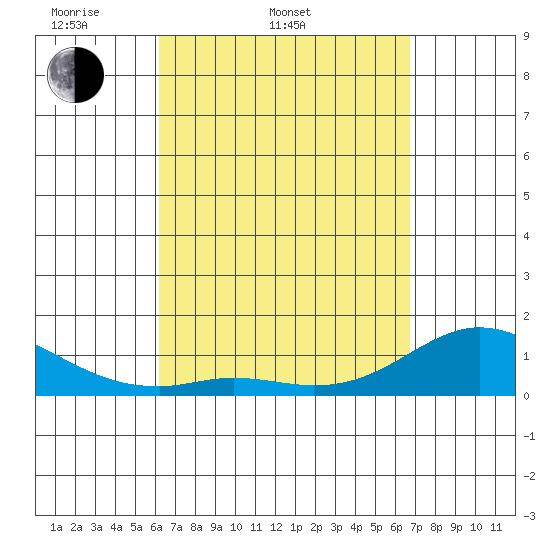 Kamalo Harbor tide chart for Thursday, April 9, 2026