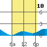 Kamalo Harbor tide chart for Sunday, May 10, 2026