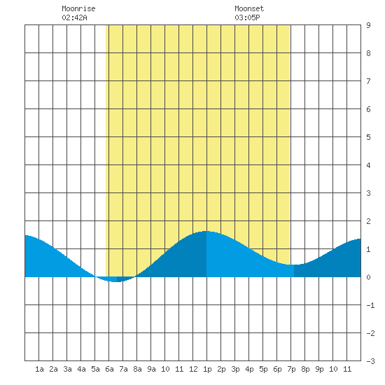 Kamalo Harbor tide chart for Tuesday, May 12, 2026
