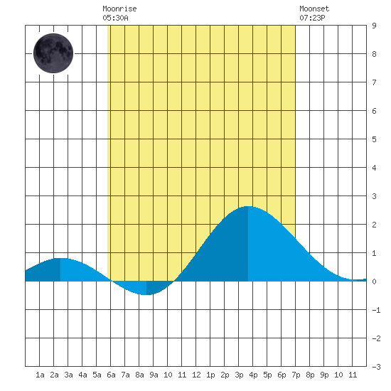 Kamalo Harbor tide chart for Saturday, May 16, 2026