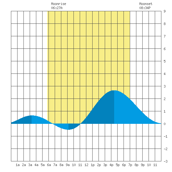 Kamalo Harbor tide chart for Sunday, May 17, 2026