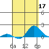 Kamalo Harbor tide chart for Sunday, May 17, 2026