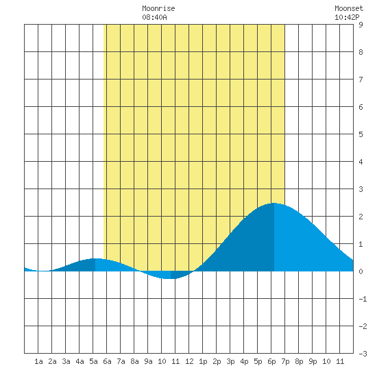 Kamalo Harbor tide chart for Tuesday, May 19, 2026