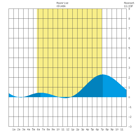 Kamalo Harbor tide chart for Wednesday, May 20, 2026