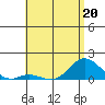 Kamalo Harbor tide chart for Wednesday, May 20, 2026