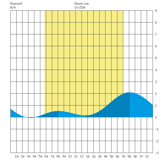 Kamalo Harbor tide chart for Thursday, May 21, 2026