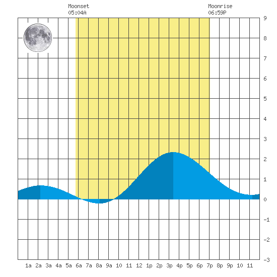 Kamalo Harbor tide chart for Saturday, May 30, 2026