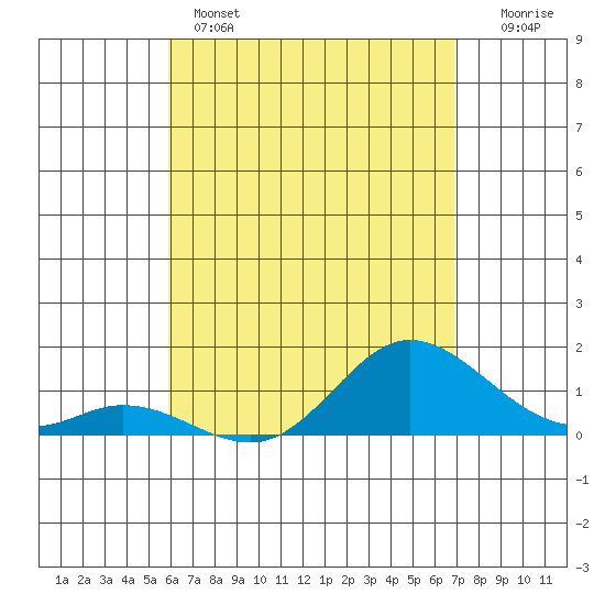 Kamalo Harbor tide chart for Sunday, May 3, 2026