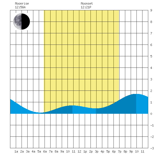 Kamalo Harbor tide chart for Saturday, May 9, 2026