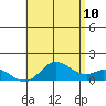 Kamalo Harbor tide chart for Wednesday, June 10, 2026