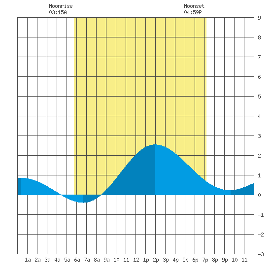 Kamalo Harbor tide chart for Friday, June 12, 2026