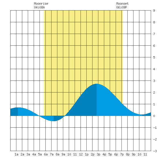 Kamalo Harbor tide chart for Saturday, June 13, 2026