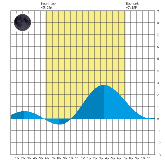 Kamalo Harbor tide chart for Sunday, June 14, 2026