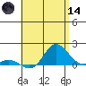 Kamalo Harbor tide chart for Sunday, June 14, 2026