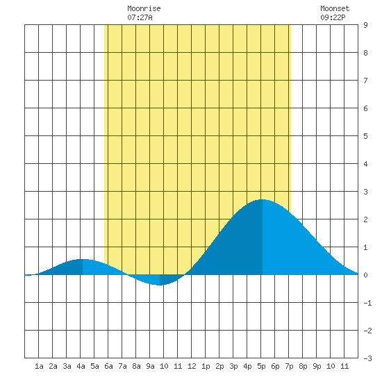 Kamalo Harbor tide chart for Tuesday, June 16, 2026