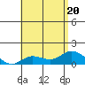 Kamalo Harbor tide chart for Saturday, June 20, 2026