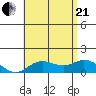 Kamalo Harbor tide chart for Sunday, June 21, 2026