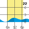 Kamalo Harbor tide chart for Monday, June 22, 2026
