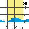 Kamalo Harbor tide chart for Tuesday, June 23, 2026