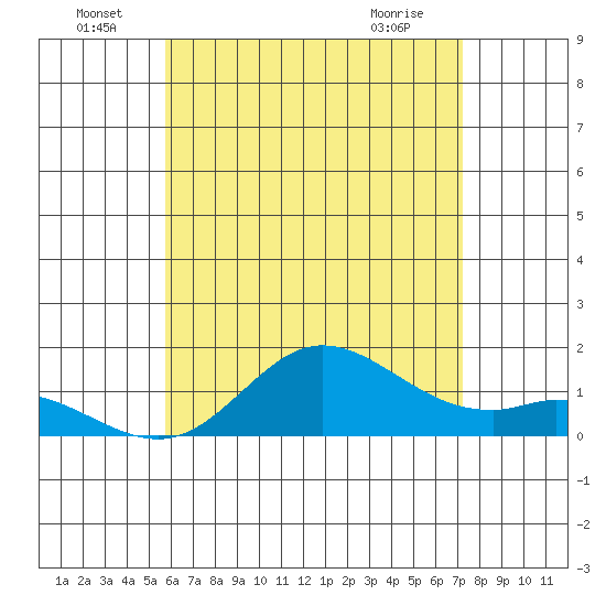 Kamalo Harbor tide chart for Wednesday, June 24, 2026