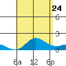 Kamalo Harbor tide chart for Wednesday, June 24, 2026