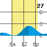 Kamalo Harbor tide chart for Saturday, June 27, 2026