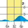 Kamalo Harbor tide chart for Tuesday, June 2, 2026