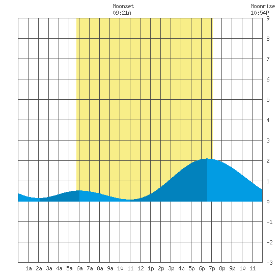 Kamalo Harbor tide chart for Thursday, June 4, 2026