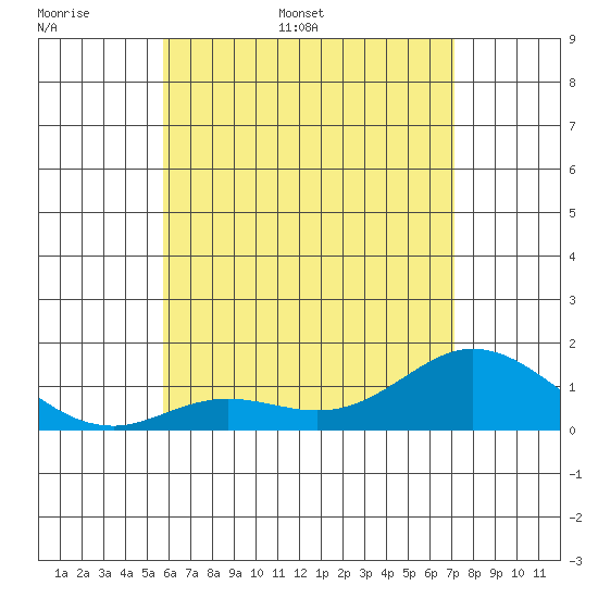 Kamalo Harbor tide chart for Saturday, June 6, 2026
