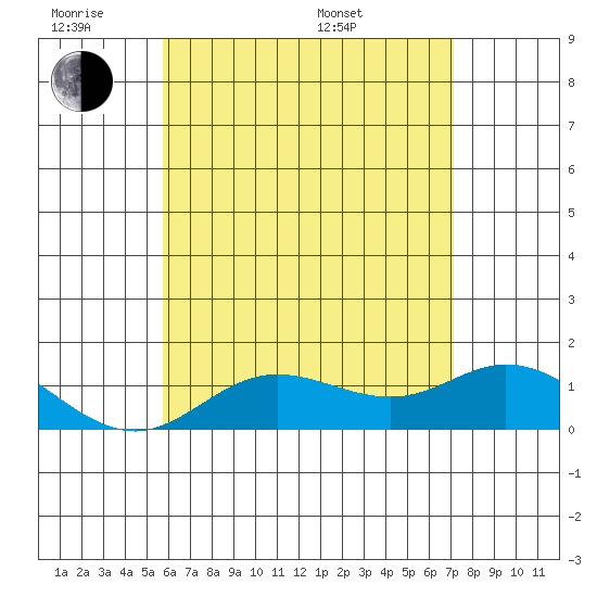 Kamalo Harbor tide chart for Monday, June 8, 2026