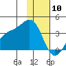 Kanaga Bay tide chart for Sunday, January 10, 2021