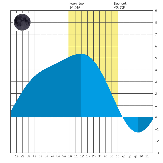 Kanaga Bay tide chart for Tuesday, January 12, 2021