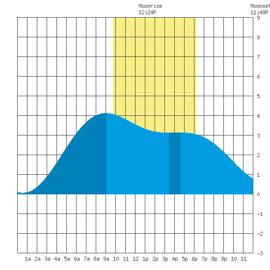 Kanaga Bay tide chart for Sunday, January 17, 2021