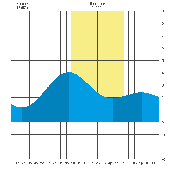 Kanaga Bay tide chart for Tuesday, January 19, 2021