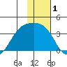 Kanaga Bay tide chart for Friday, January 1, 2021