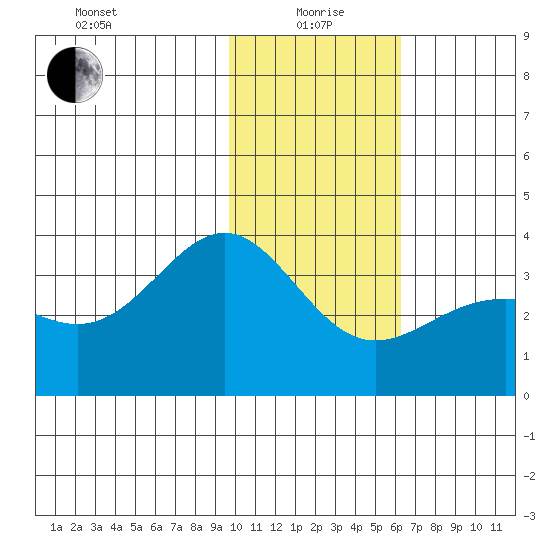 Kanaga Bay tide chart for Wednesday, January 20, 2021