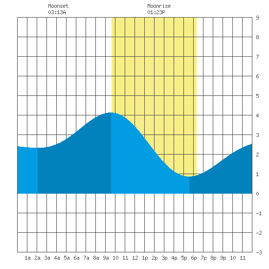 Kanaga Bay tide chart for Thursday, January 21, 2021