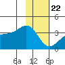 Kanaga Bay tide chart for Friday, January 22, 2021