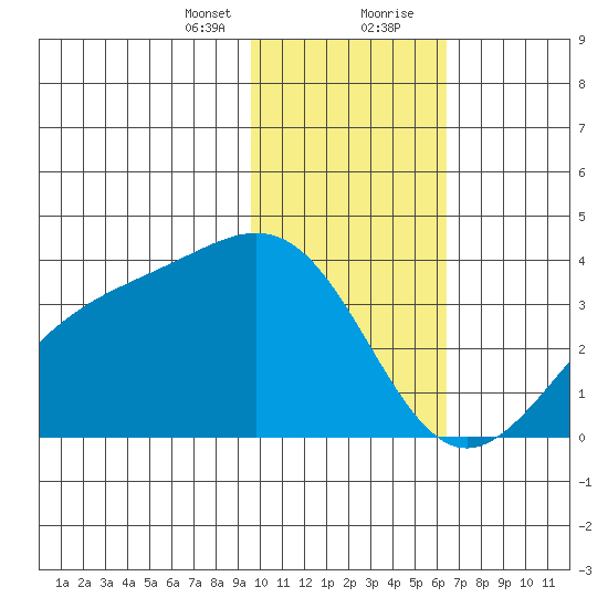 Kanaga Bay tide chart for Sunday, January 24, 2021