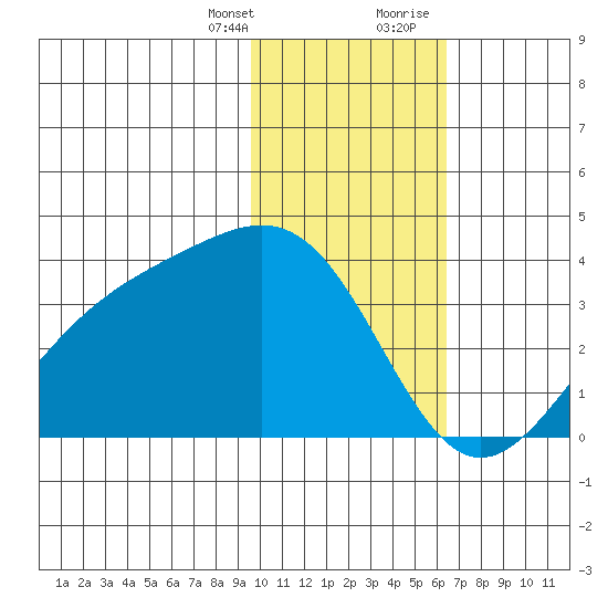 Kanaga Bay tide chart for Monday, January 25, 2021