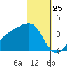 Kanaga Bay tide chart for Monday, January 25, 2021
