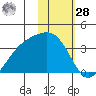 Kanaga Bay tide chart for Thursday, January 28, 2021