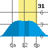 Kanaga Bay tide chart for Sunday, January 31, 2021