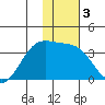 Kanaga Bay tide chart for Sunday, January 3, 2021