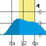 Kanaga Bay tide chart for Monday, January 4, 2021