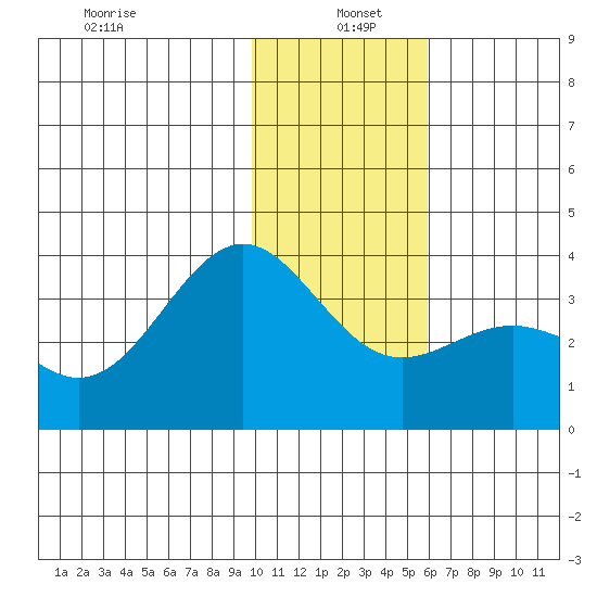 Kanaga Bay tide chart for Wednesday, January 6, 2021